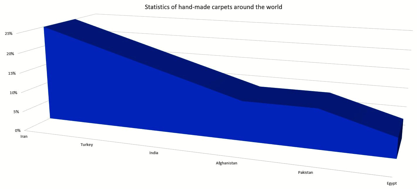 Charts For Blogs handmade carpet industry
