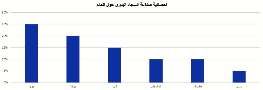 احصائية صناعة السجاد اليدوى حول العالم